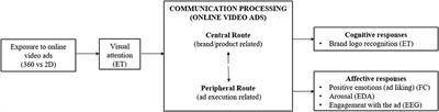 Do You See What I See? Effectiveness of 360-Degree vs. 2D Video Ads Using a Neuroscience Approach